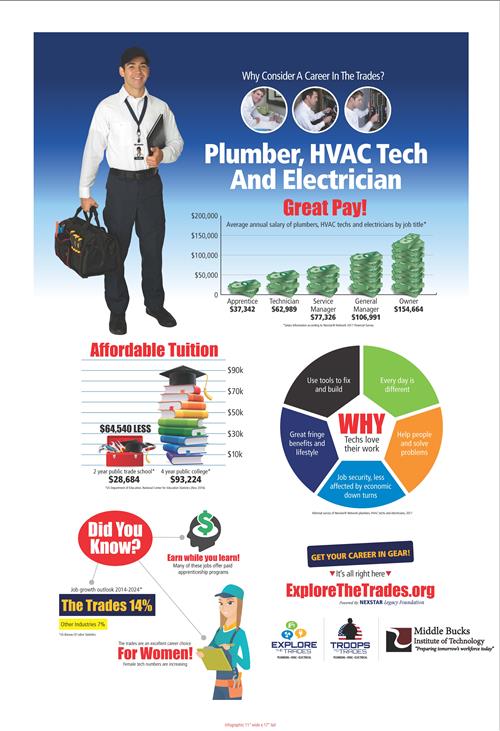 Flyer for Plumber, HVAC 